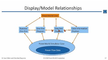 Training I1:  The Simulator Case Editor and One-line Diagrams
