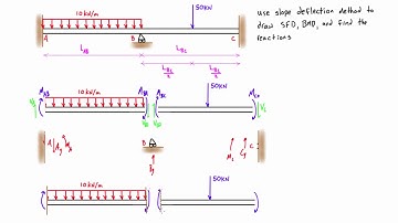 Slope deflection method example #1 (part 1/3)