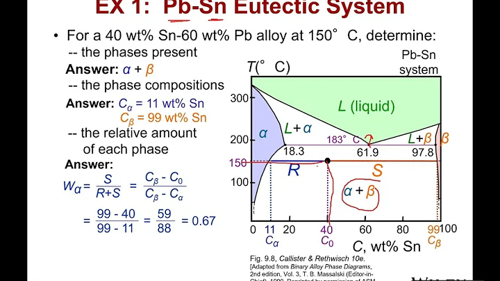 Binary Eutectic Diagram