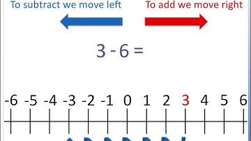Negative Numbers on a Number Line