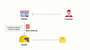 How to Create a Backorder | Zoho Inventory
