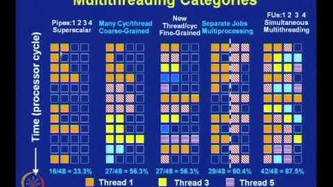 Mod-26 Lec-38 Simultanoues Multithreading