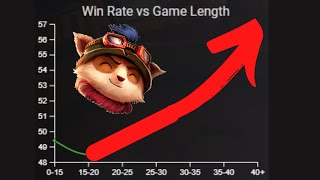 Why Teemo is the best scaling champion in league of legends