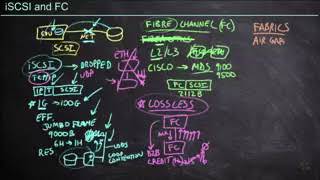 226   iSCSI and FC   Cisco CCNP Data Center 350 601 DCCOR   CBT Nuggets