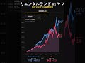 オリエンタルランド vs ヤフー 10年間 積立投資比較 #Shorts