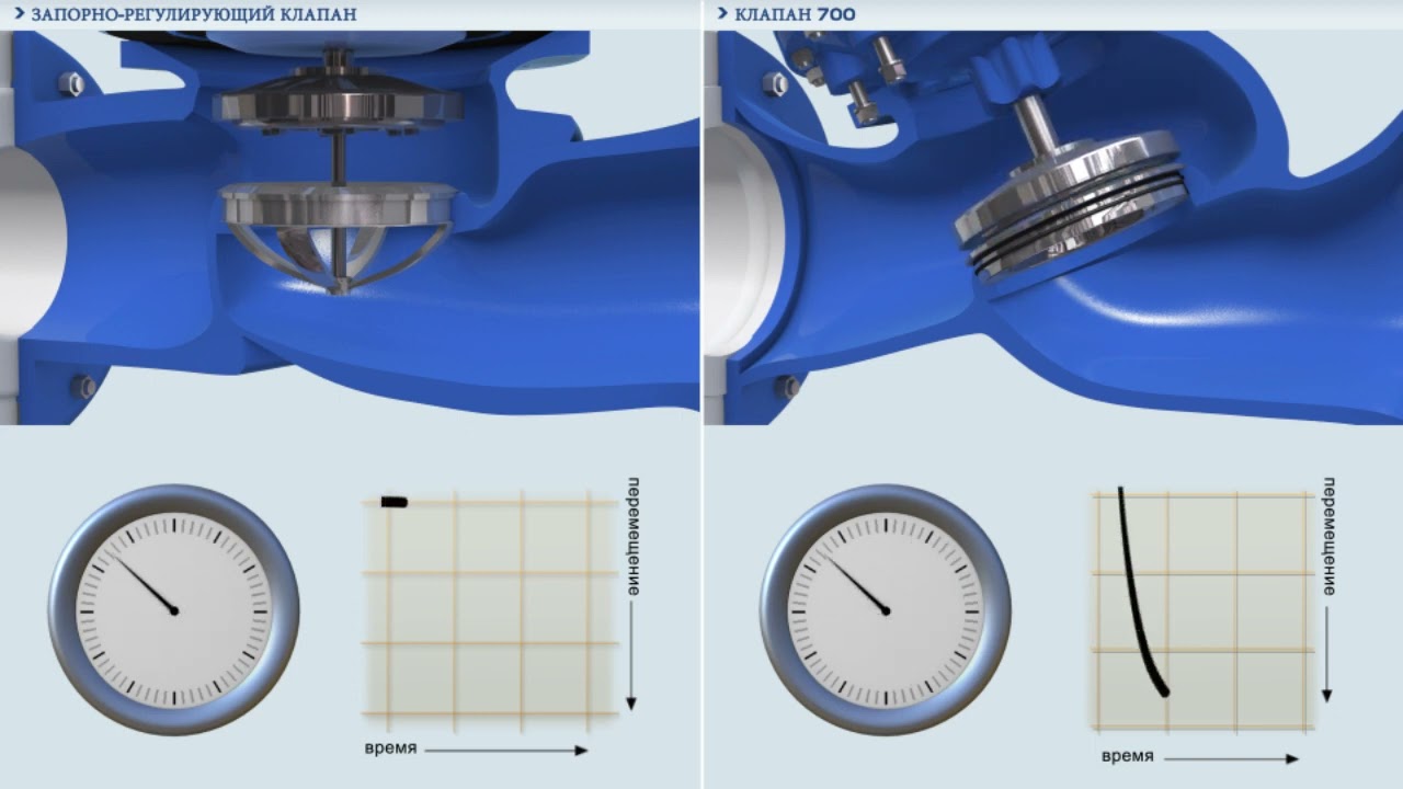 Преимущества двукамерного привода клапанов BERMAD серии 700