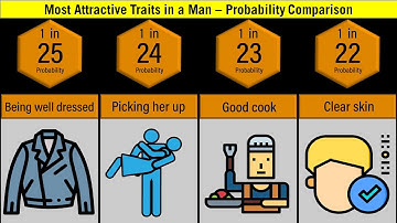 Probability Comparison: Most Attractive Traits in a Man