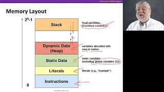 The Hardware/Software Interface || 01 Stacks in Memory and Stack Operations 10 00 Wealth