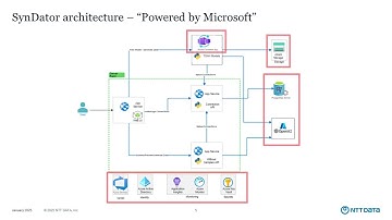 NTT DATA SynDator Synthetic Data Generator