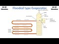 Flooded type Evaporator in hindi