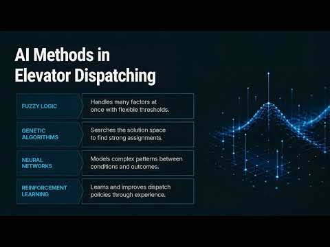 How Elevator Dispatching Algorithms Work — From Nearest Car to AI Group Control