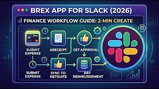 Brex App for Slack 2026 Finance Workflow Guide 2 Min