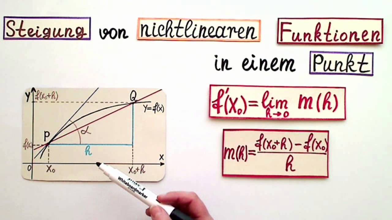 Steigung Des Graphen In Einem Punkt Berechnen www.youtube.com