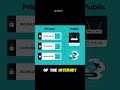 SOC ANALYST 101: The Language of the Internet: IP Addresses Explained | Day 1 #cybersecurity#tech