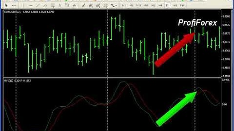 Profiforex Metatrader 4:Relative vigor index