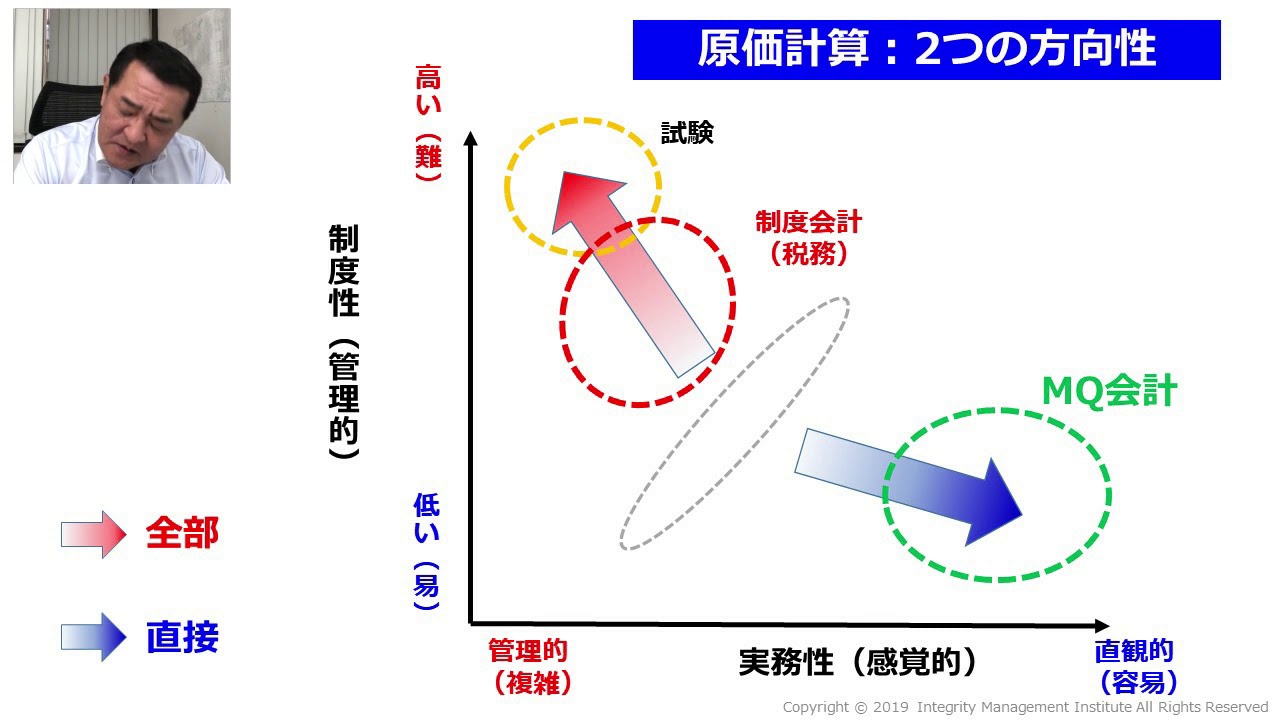 会計】原価計算：直接vs.全部（税は”直接”を許さない！） - YouTube