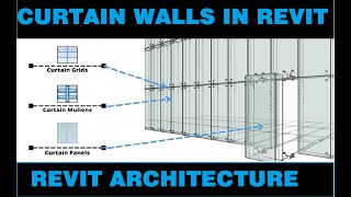 Curtain panel in Revit. Complete tutorial.