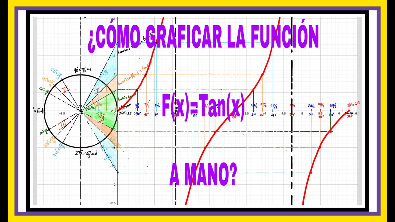¿Sabes que se hace la gráfica de la función TANGENTE a