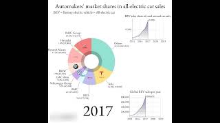 Tesla vs BYD vs Volkswagen – EV Market Share Battle