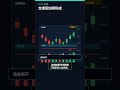 什么是支撑位(Support Level)|一分钟财经知识 #Shorts
