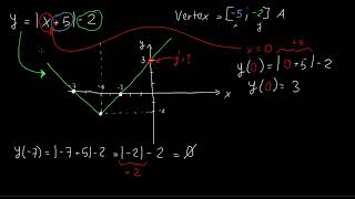 Absolute functions - Two simple examples