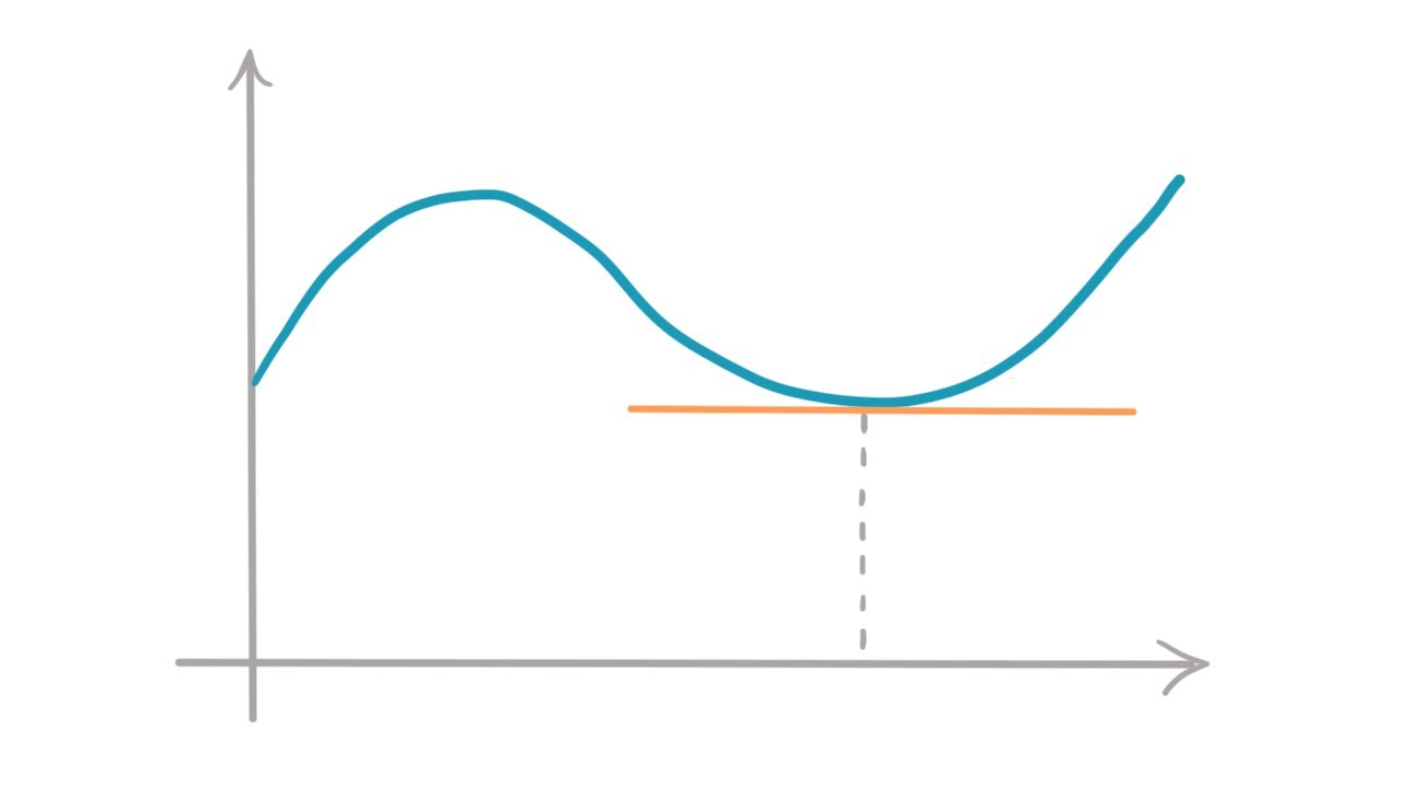 Crashkurs: Differentialrechnung lernen in 15 Minuten | Math Intuition