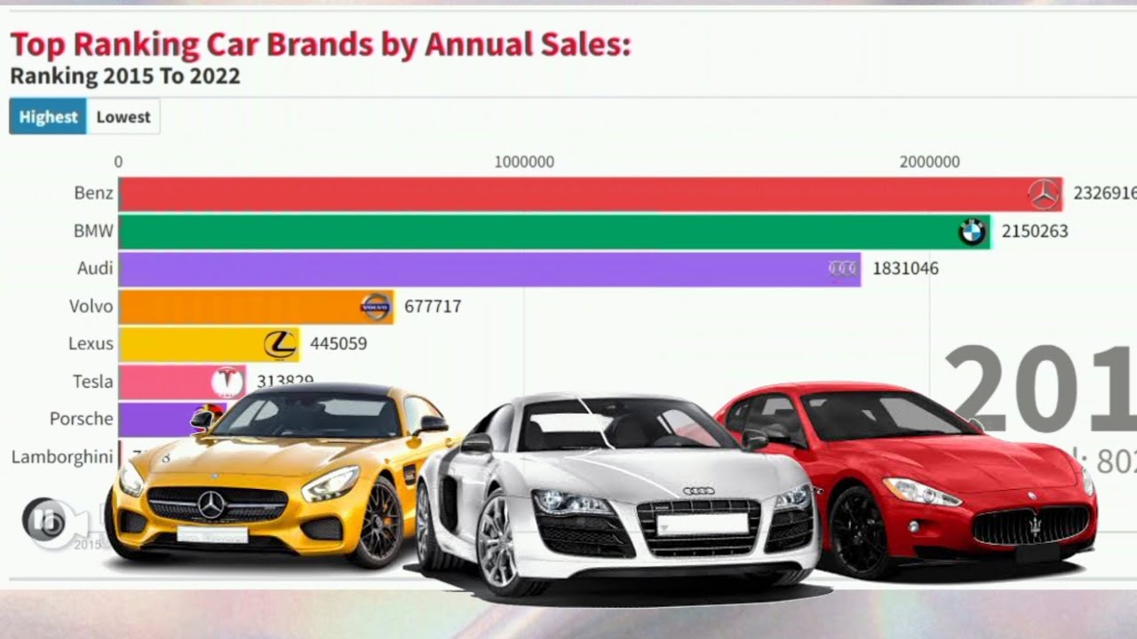 Top car brands ranking by annual sales AnnualCarSalesData 