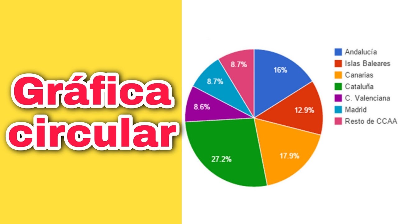 Gráficos estadísticos Gráfica circular o Gráfica de pastel. YouTube Gráficos estadísticos Gráfica circular o Gráfica de pastel. YouTube