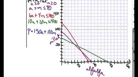 Linear Programming Farmer
