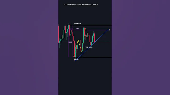 Master The Support and Resistance Trading Strategy: ALL YOU NEED TO KNOW!