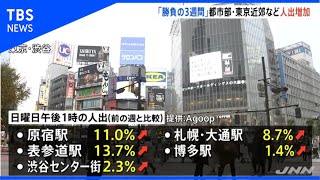 「勝負の3週間」 2度目の週末は都市部で人出増加、原宿は11％増