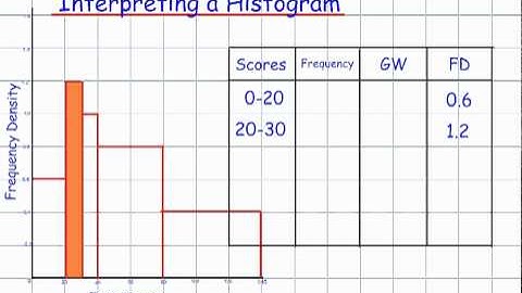Interpreting a Histogram (GCSE Mathematics Handling Data)