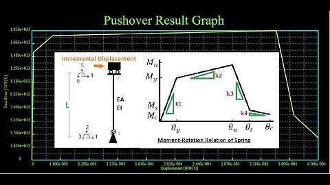 Pushover of Steel Frame with Semi Rigid Connection and Displacement Control with C programming