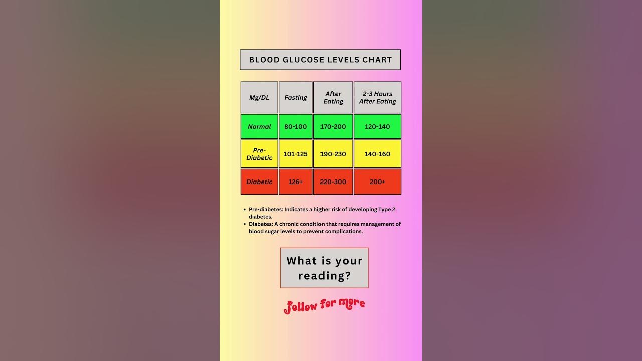 Do you know your Blood Glucose levels? Normal blood glucose levels.