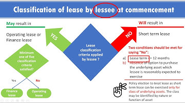 Lease classification by lessee | CMA Part 1 | SaralCMA