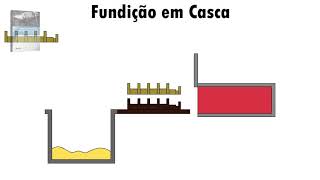 Fundição em casca, Shell molding process, Animation, Processo shell, Fundición, Animación.
