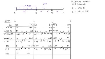 Structural Analysis - - Moment Distribution Method - - TAGALOG