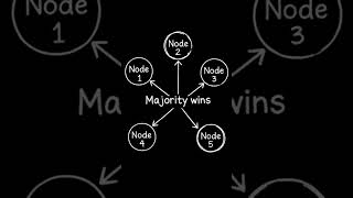 Consensus Algorithms#SystemDesign#ConsensusAlgorithms#DistributedSystems#YouTubeShorts #faang#shorts