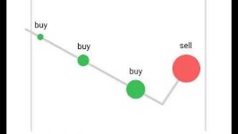 Martingale Bot - How Exactly It Works