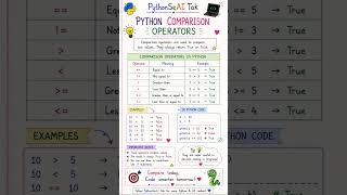 Python Comparison Operators in 60 Seconds 🐍 | Python for Beginners