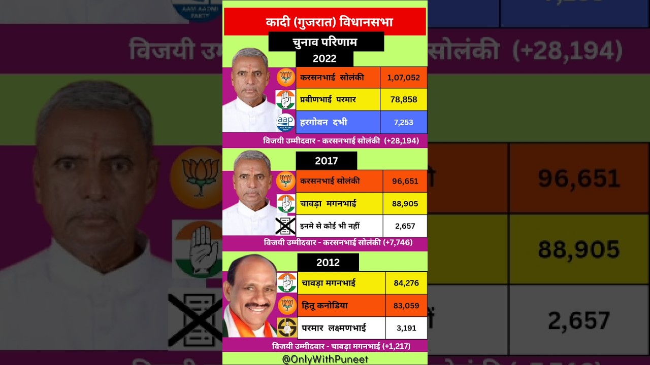 Kadi Gujarat Assembly Election Result | 