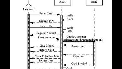 ATM sequence diagram in arabic