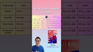 สรุป Temps et modes ภาษาฝรั่งเศส ที่ออกสอบ French A-Level ทุกปี ในหน้าเดียว