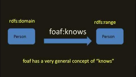 foaf bites: foaf:knows -- knowing someone in the friend-of-a-friend ontology