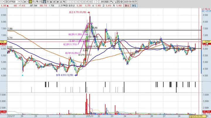 유니퀘스트 2차 077500 패턴분석 및 투자전략