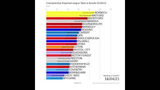 Championship League Table + Results Projected 02/04/21