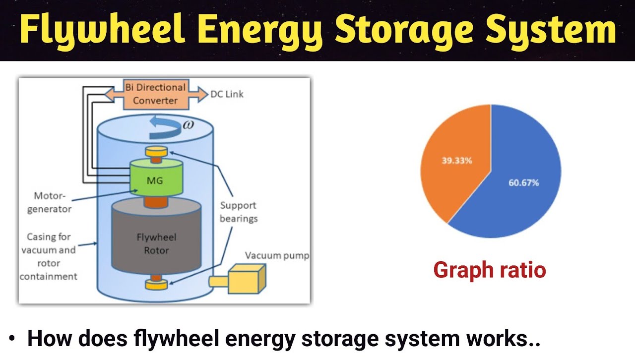 flywheel energy storage system | in hindi | working model | animation | energy  storage in flywheel - YouTube
