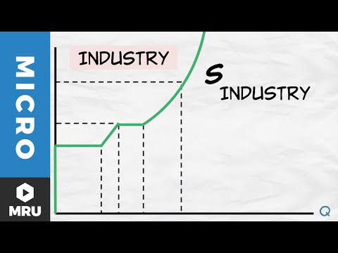Entry, Exit, and Supply Curves: Increasing Costs