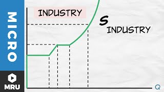 Entry, Exit, and Supply Curves: Increasing Costs