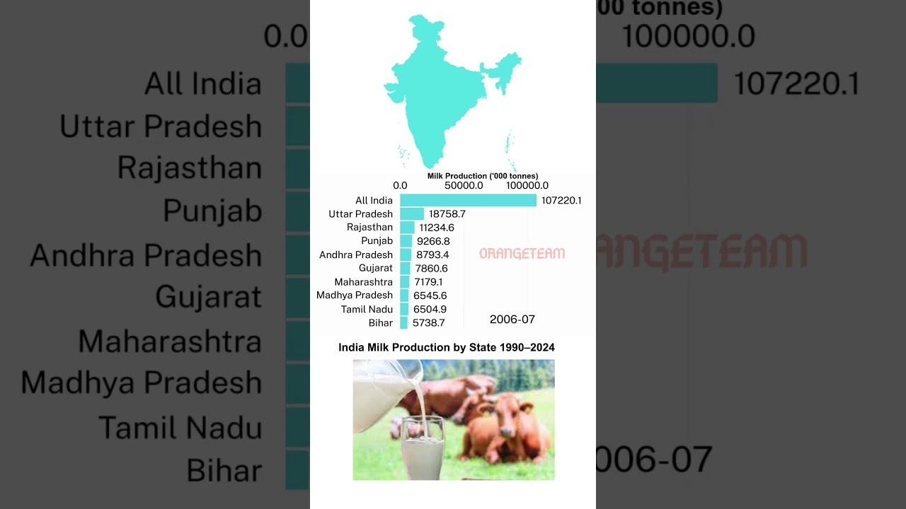 India Milk Production by State 1990–2024 